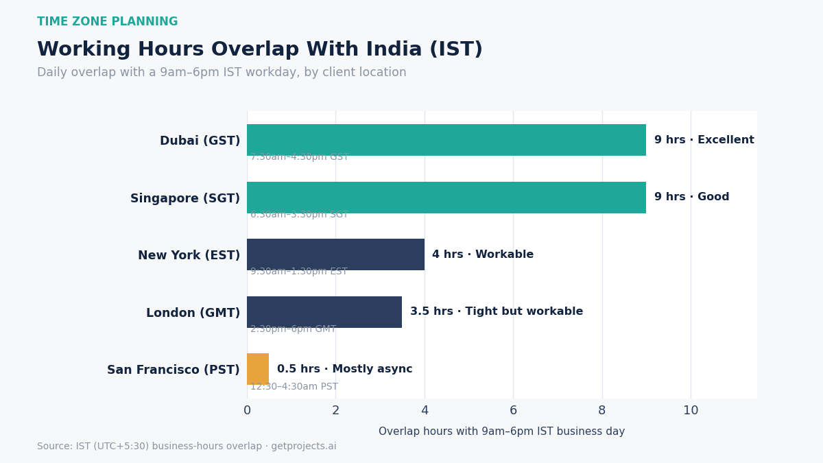 software development companies India time zones