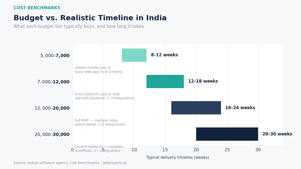 India software development companies cost benchmarks