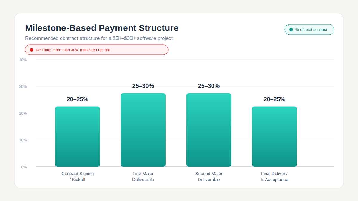 Software development company payment milestone chart