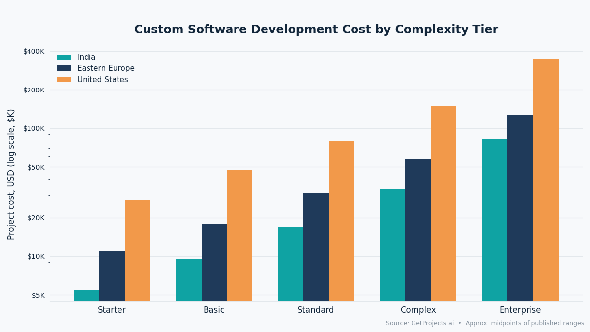 custom software development cost complexity tiers