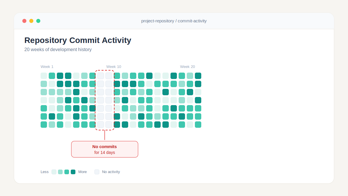 Software development company code commit dashboard