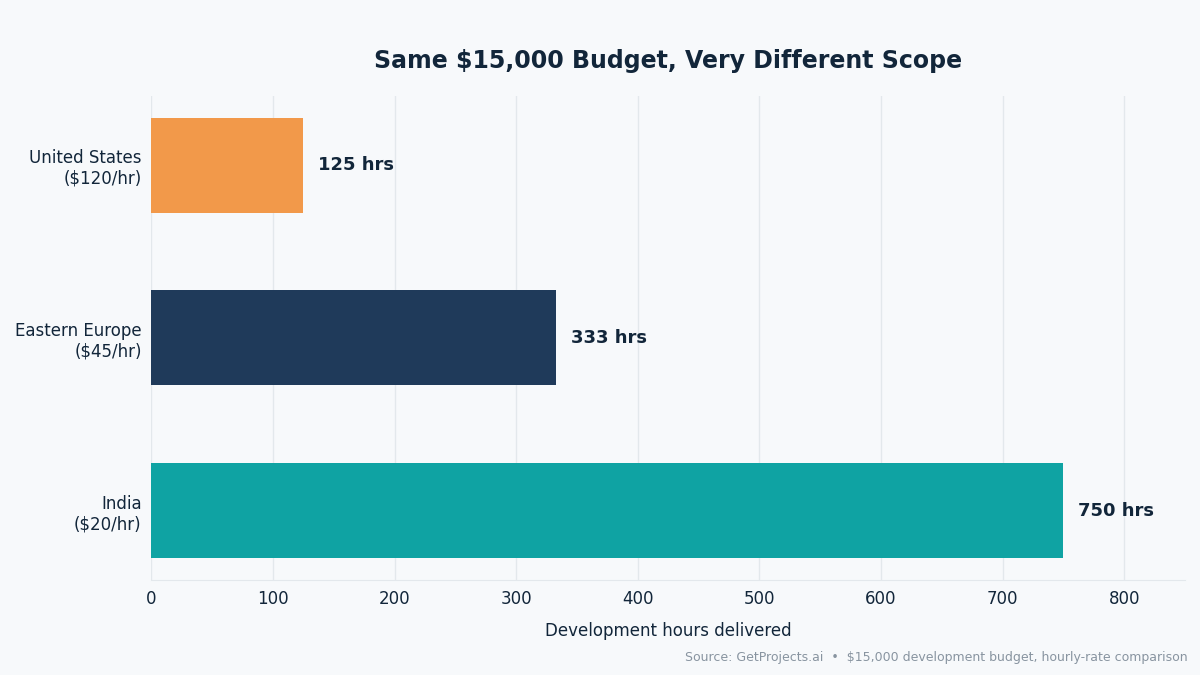 software development cost hourly rate comparison