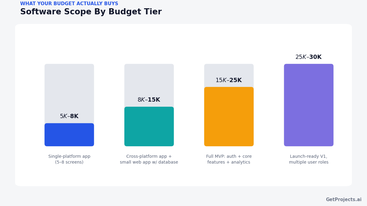 Custom software development company budget scope tiers