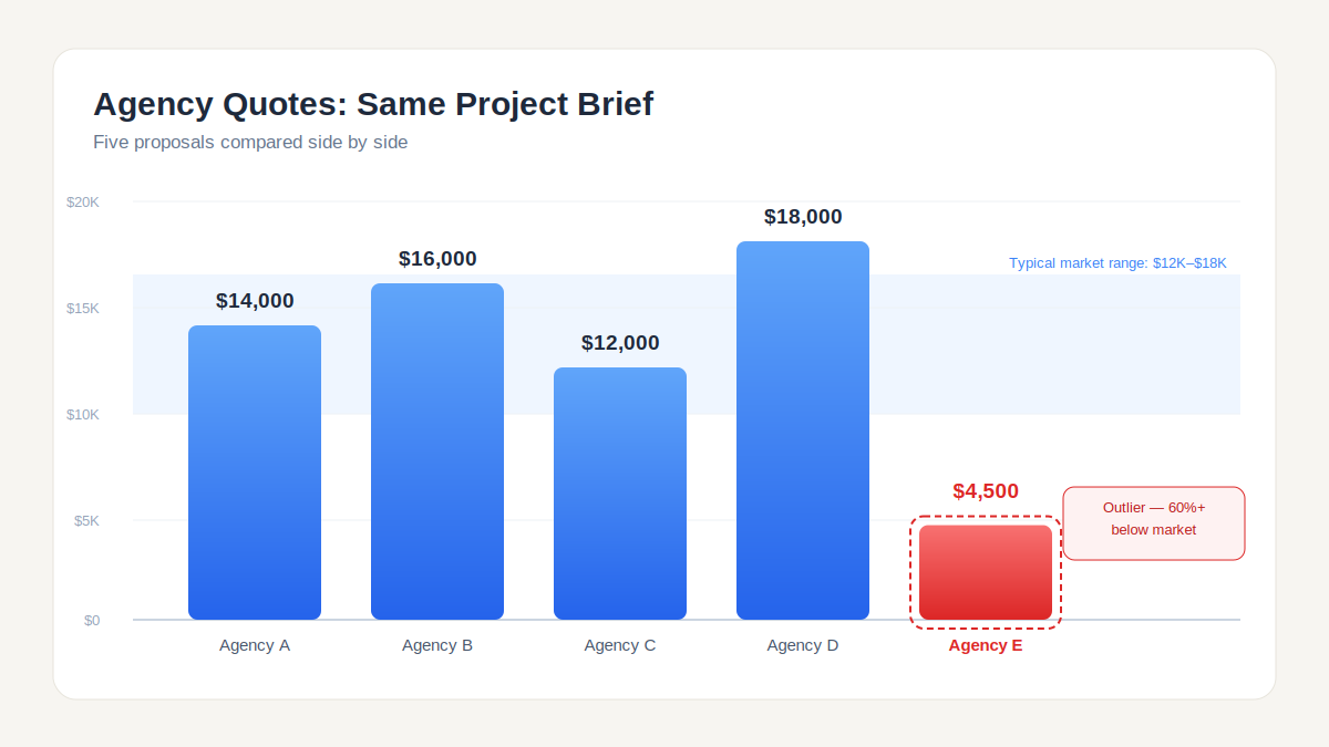 Software development company price comparison chart