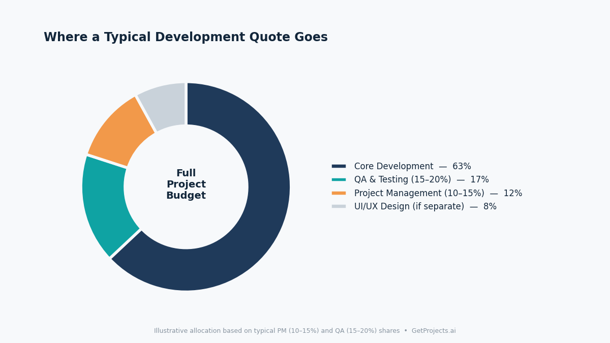 "custom software development cost breakdown"