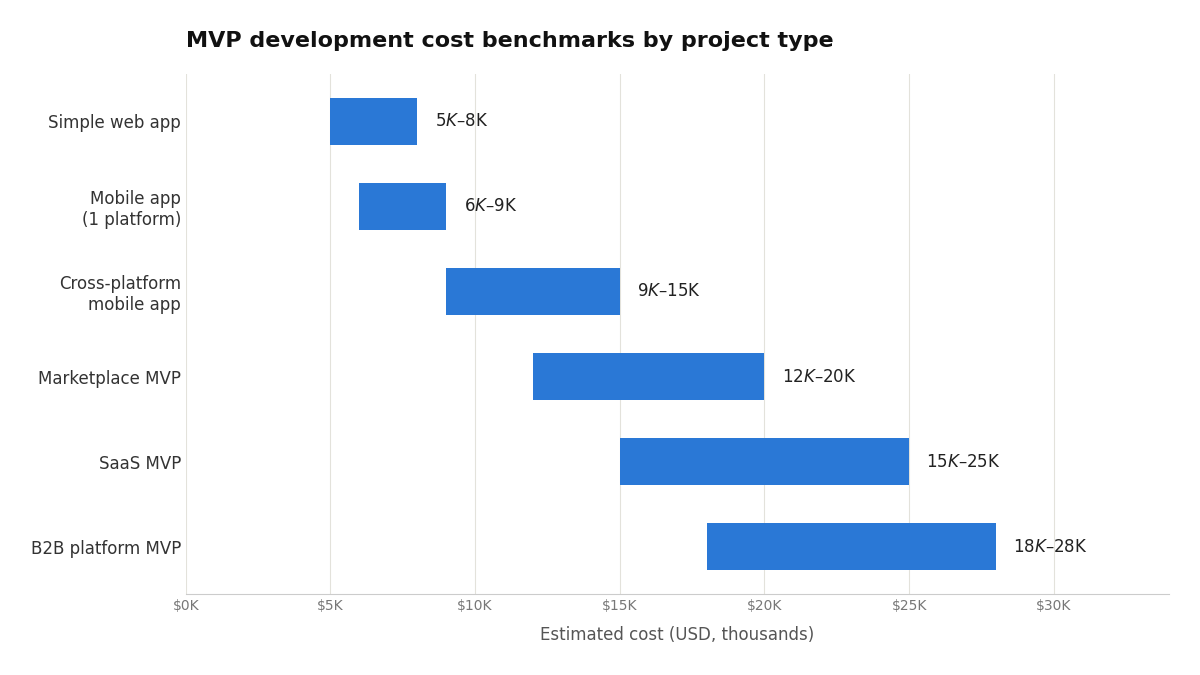 MVP development company cost benchmarks chart