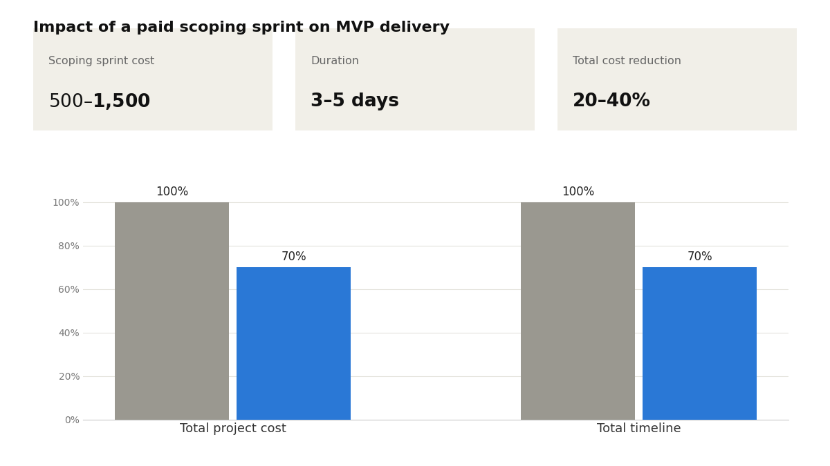 MVP scoping sprint cost savings comparison