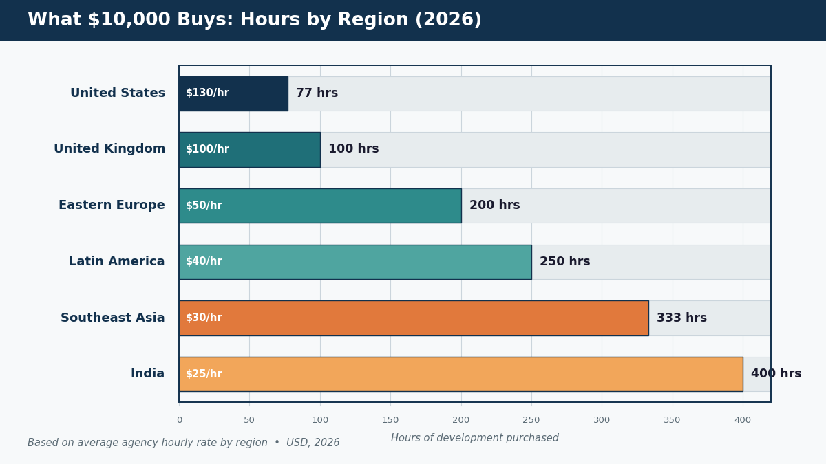 hourly rates comparison developer budget hours
