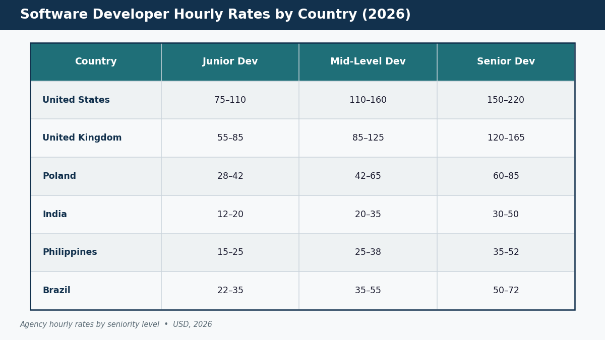software developer hourly rates by country