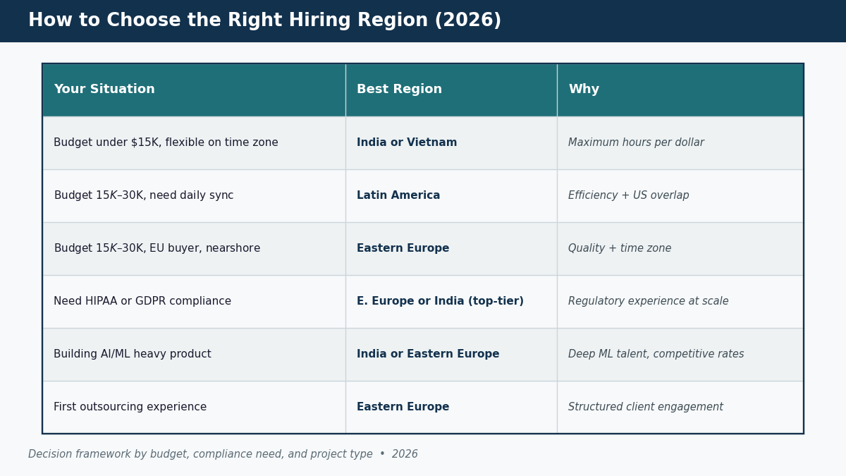 choosing developer hourly rates by region