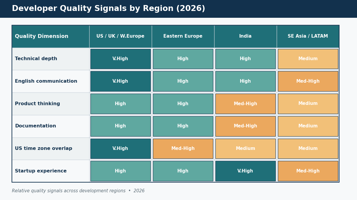 developer rates quality comparison by region