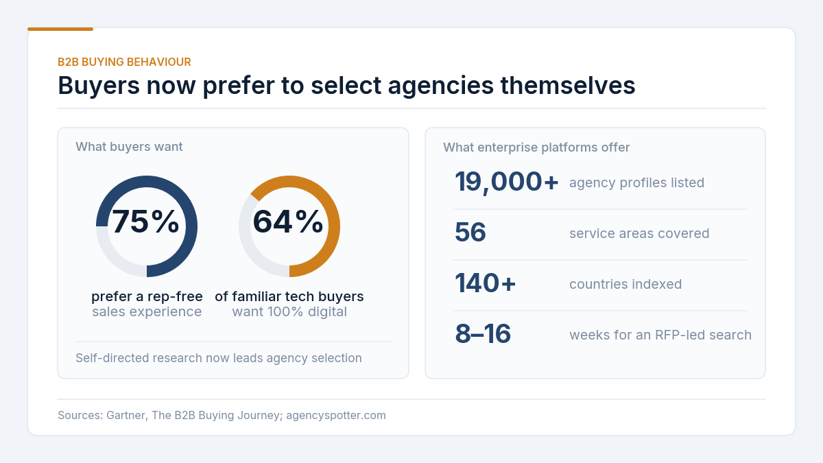 "Agency spotter alternatives buyer preferences"