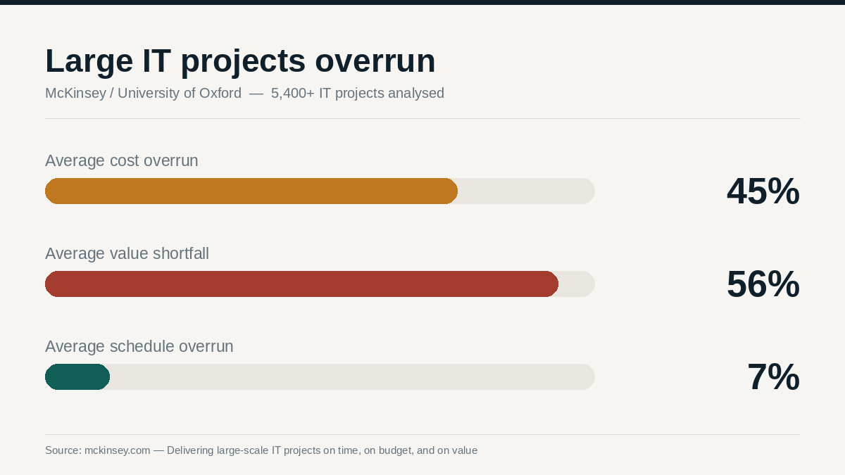 "software development contract checklist IT overrun data"