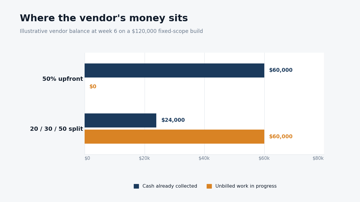 "Milestone payments software development cash position"