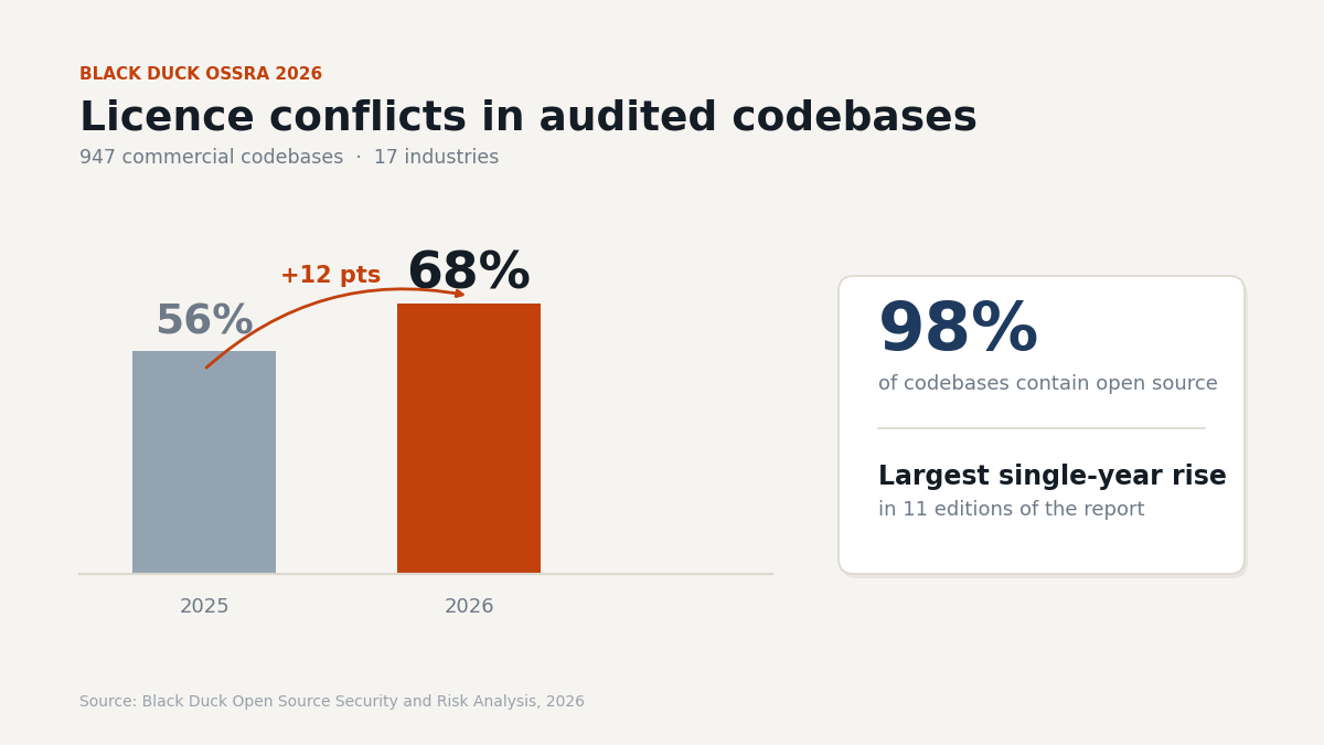 "Licence conflicts when you outsource code"