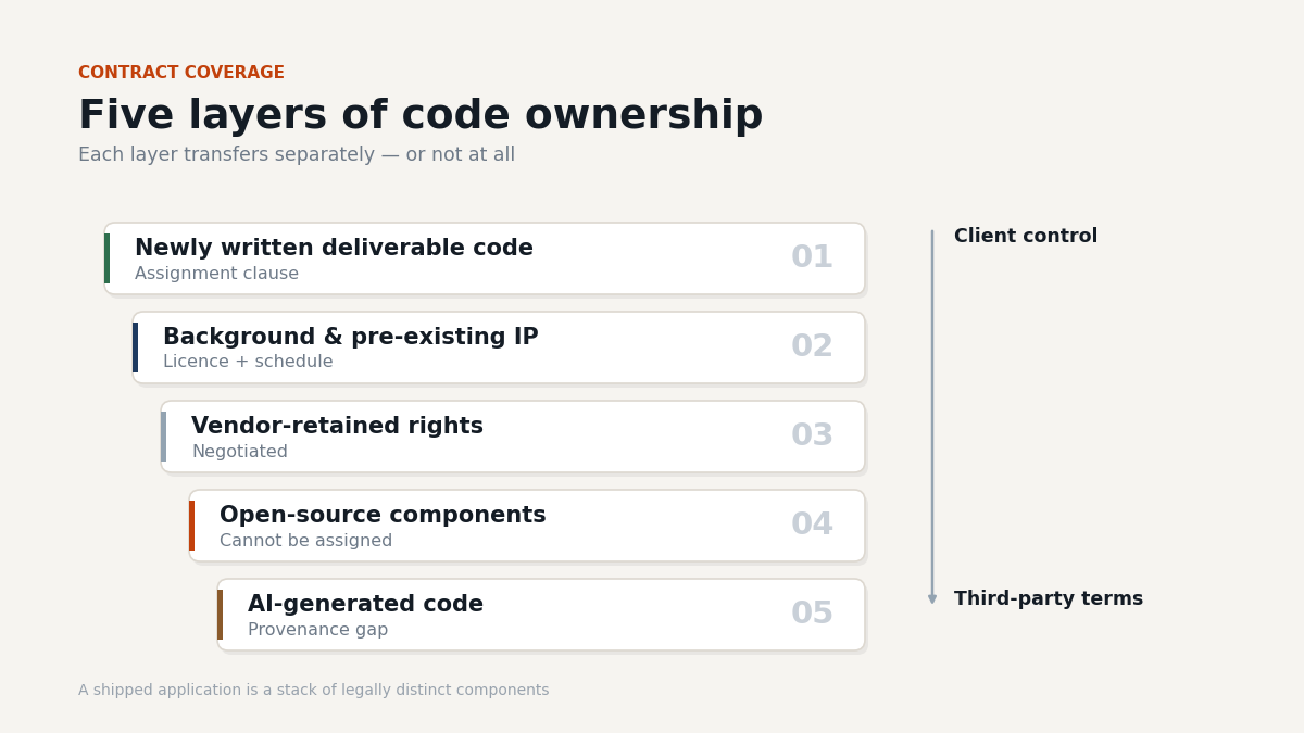 "Five layers of outsourced code ownership"