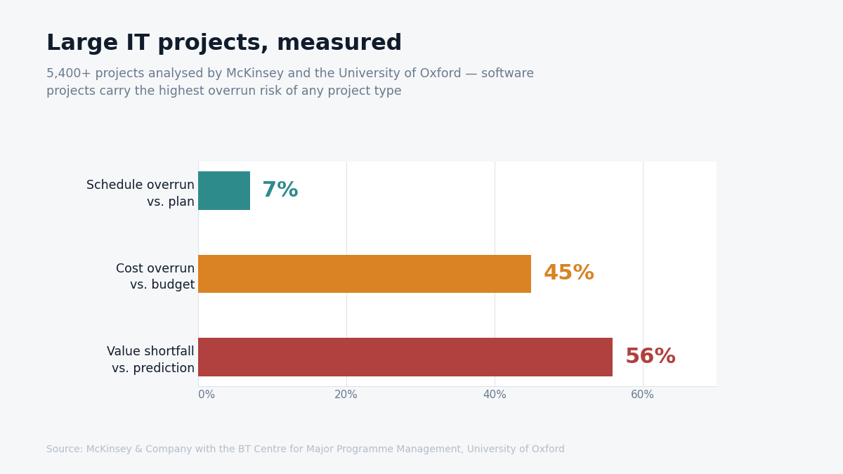 "Milestone payments software development overrun data"