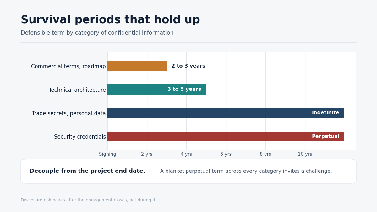 "NDA survival periods by category"
