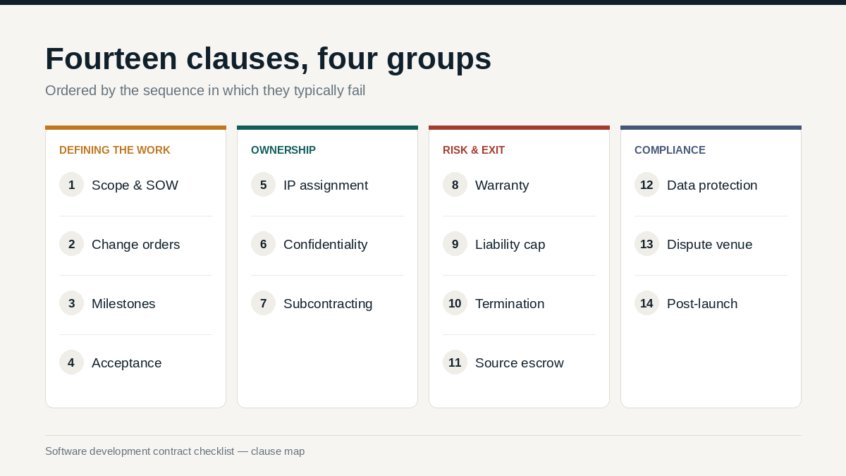 "software development contract checklist 14 clauses"