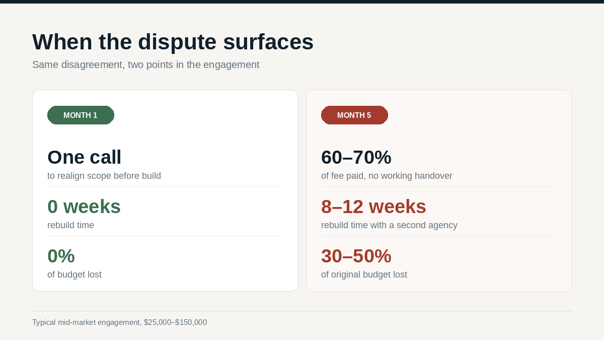 "software contract dispute cost by timing"