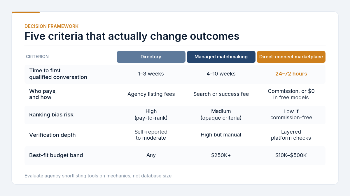 "Agency spotter alternatives decision framework"