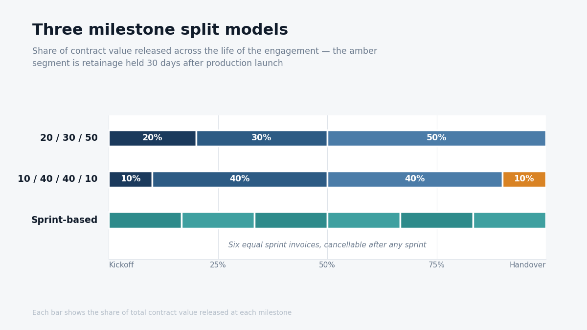"Milestone payment schedule software split models"