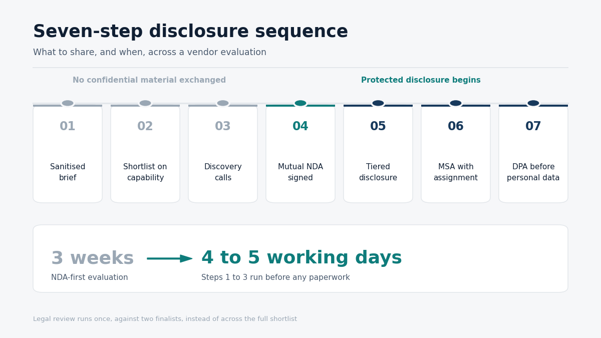 "NDA for software development projects"