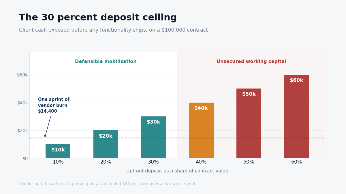 "Deposit ceiling milestone payments software development"