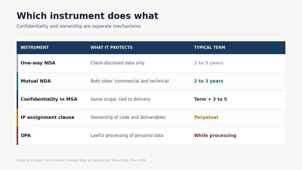 "NDA versus IP assignment comparison"