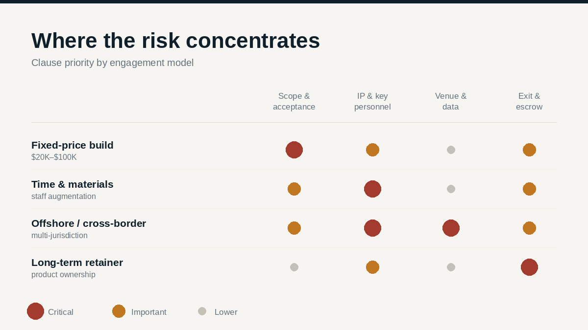"contract clause priority by engagement type"