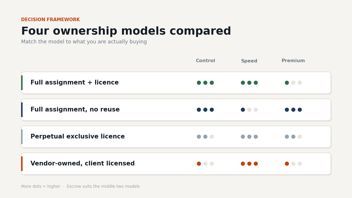 "Ownership models when you outsource code"
