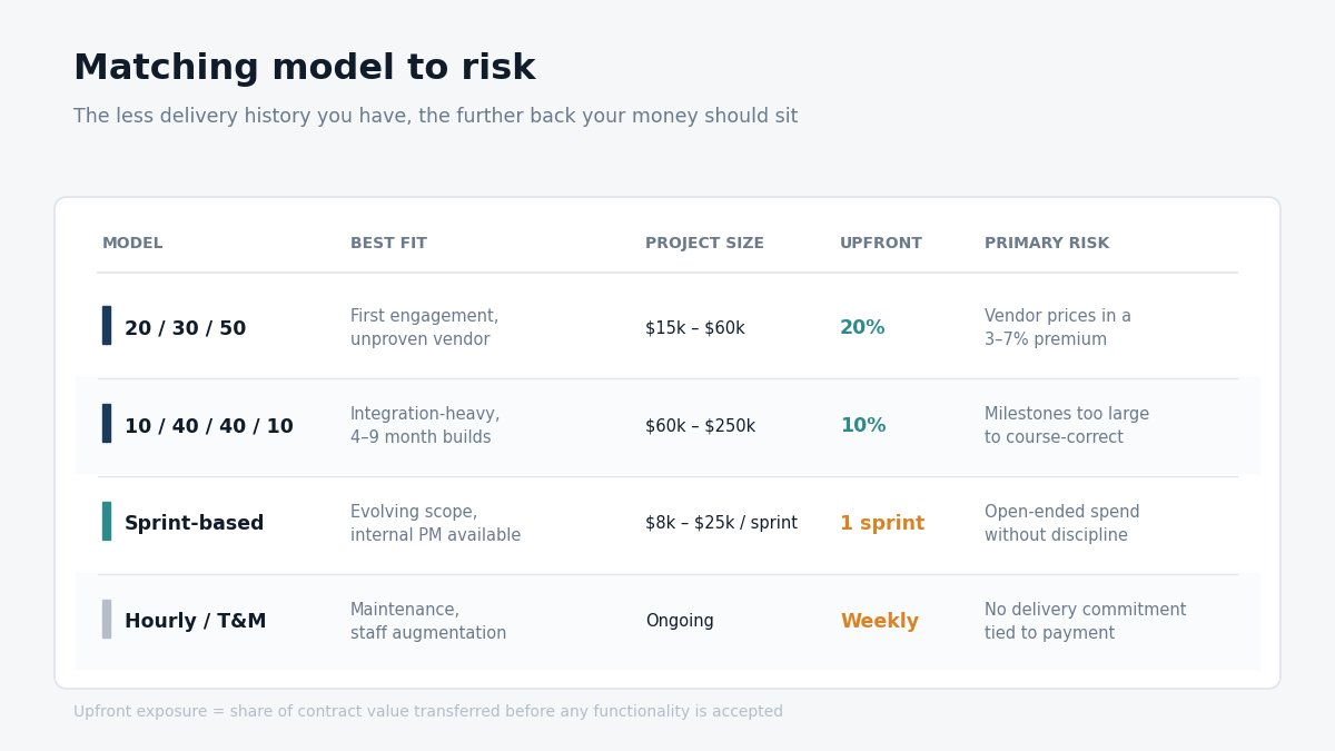 "Milestone payments software development decision framework"