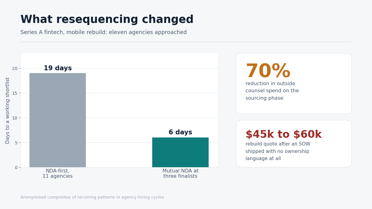 "NDA sequencing shortlist speed results"