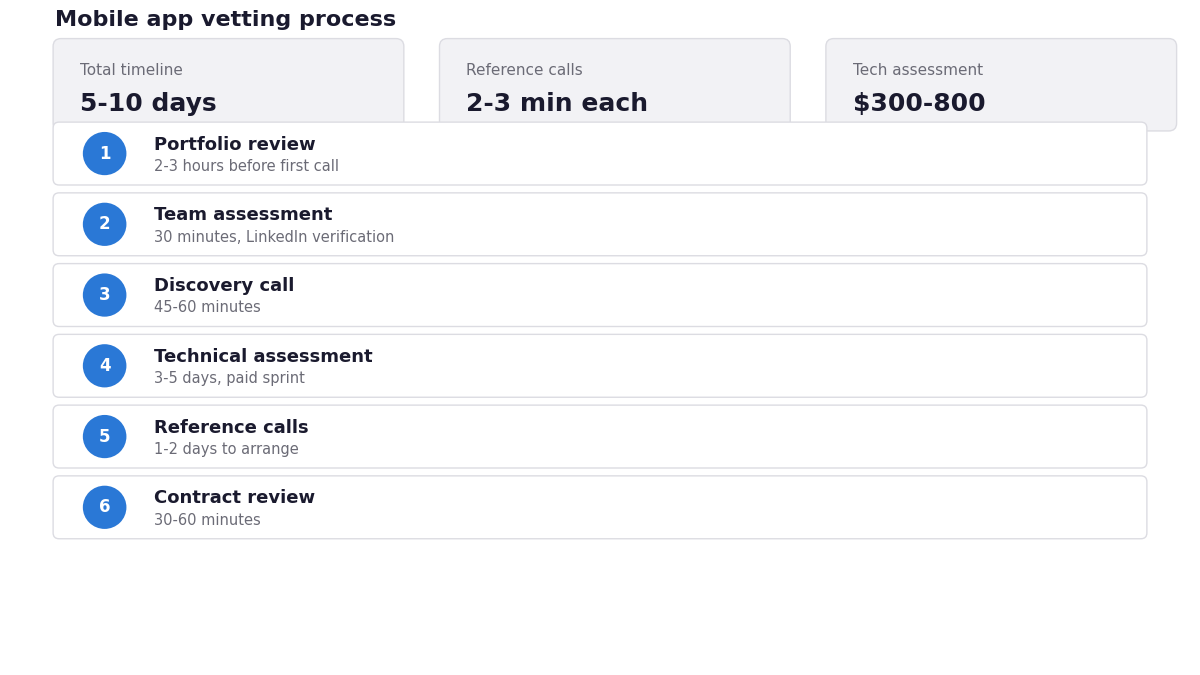vet mobile app development company timeline checklist