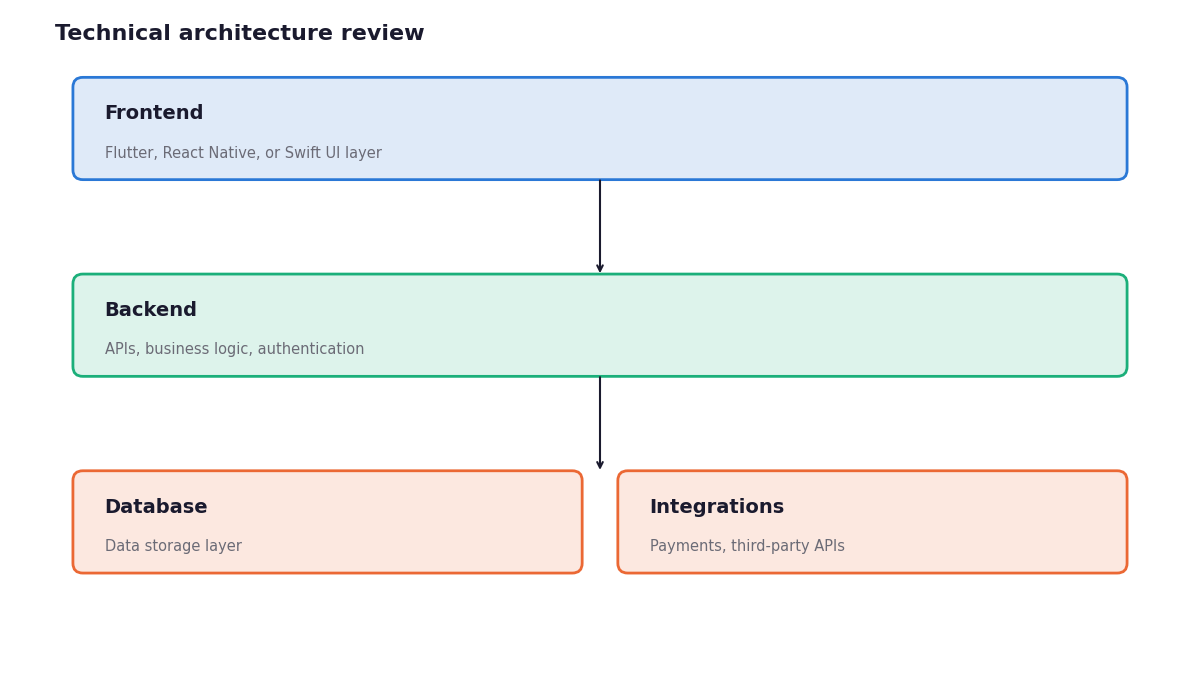 mobile app development company technical architecture diagram