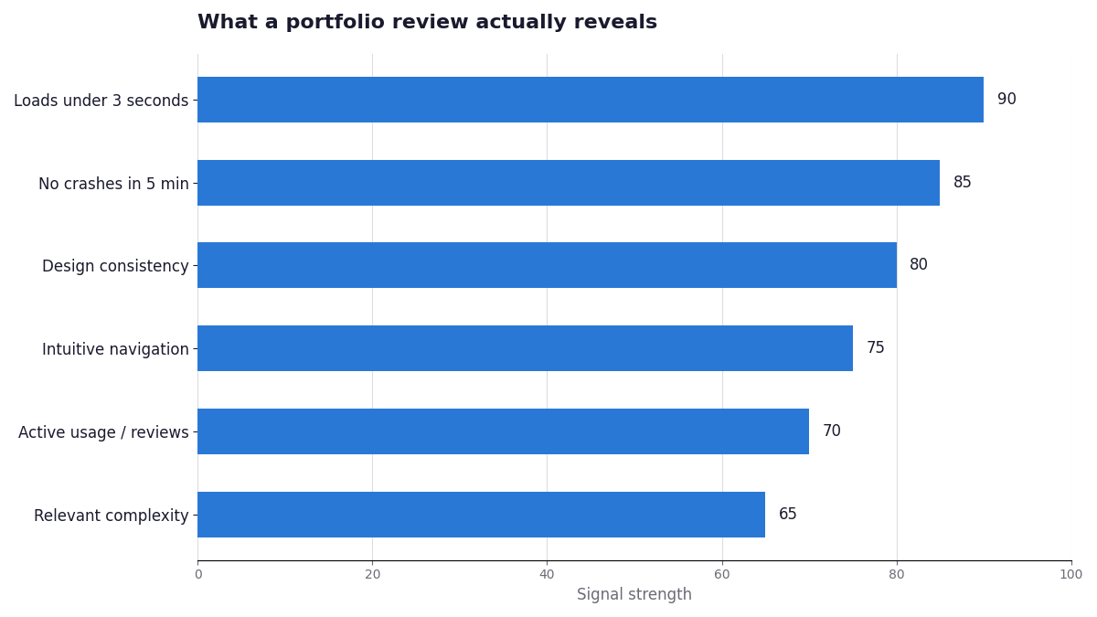 portfolio signals mobile app development company evaluation