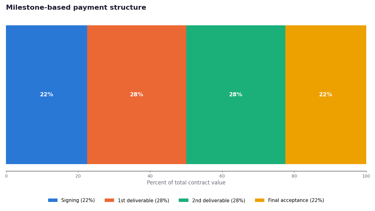 milestone based payment contract app development