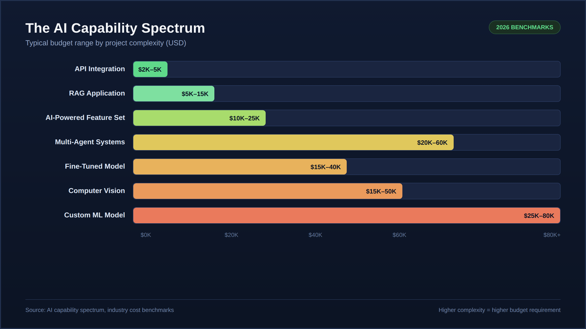 AI development companies capability spectrum