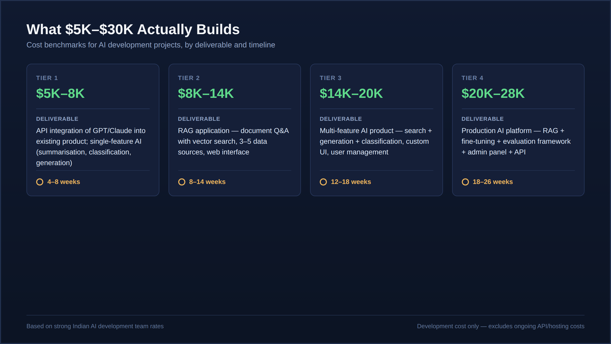 AI development companies cost benchmarks