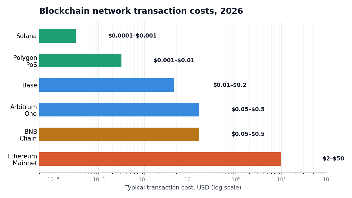 blockchain network transaction cost comparison