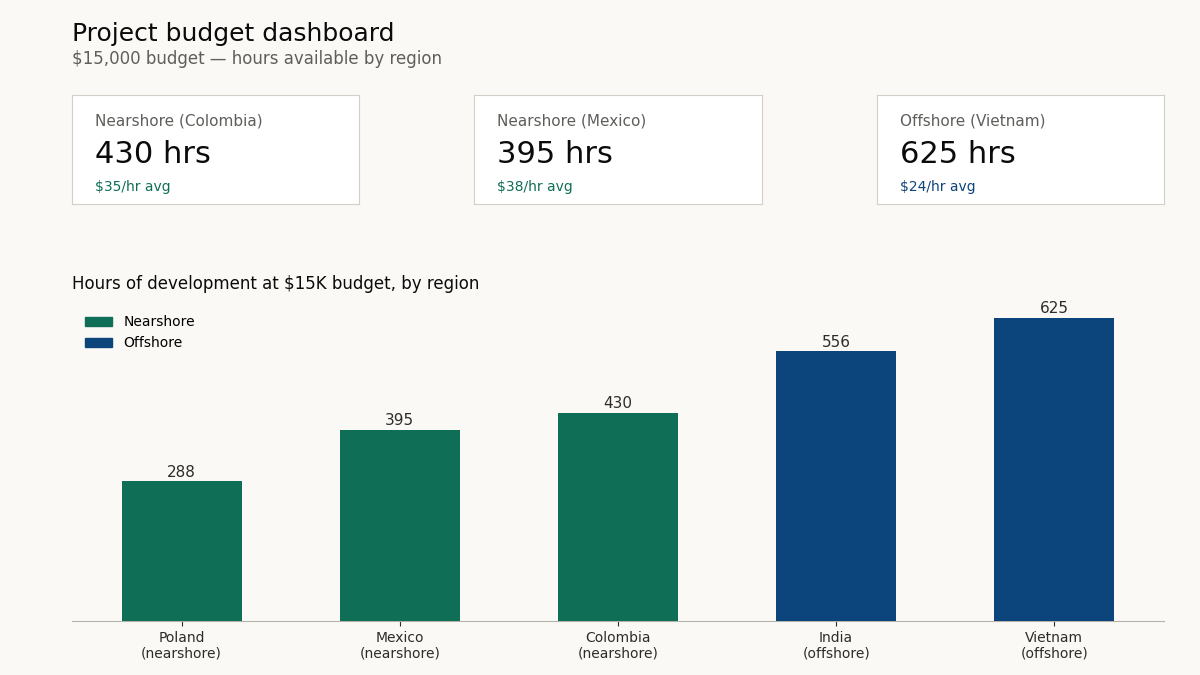 "Nearshore offshore development budget dashboard"