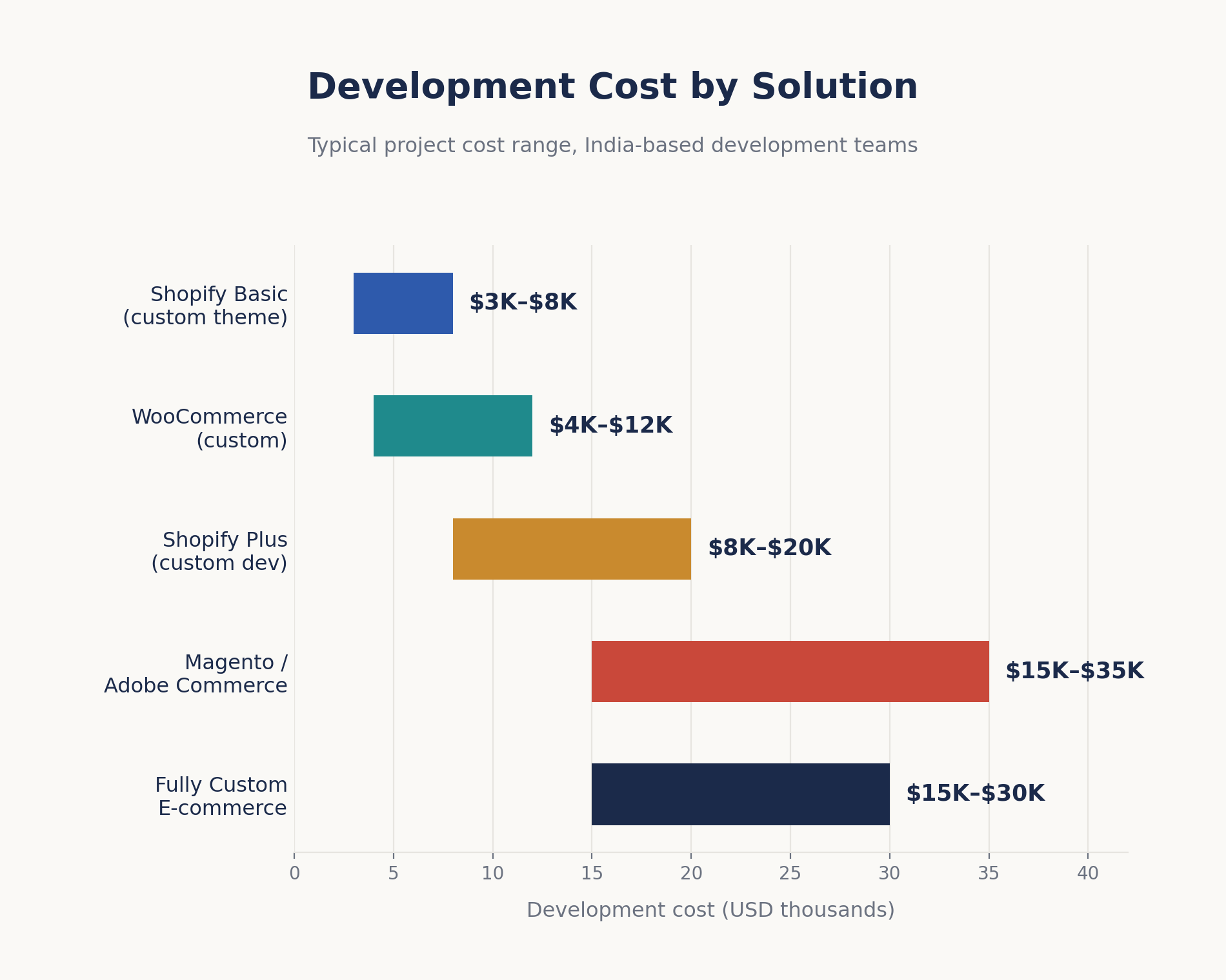 Development cost comparison chart