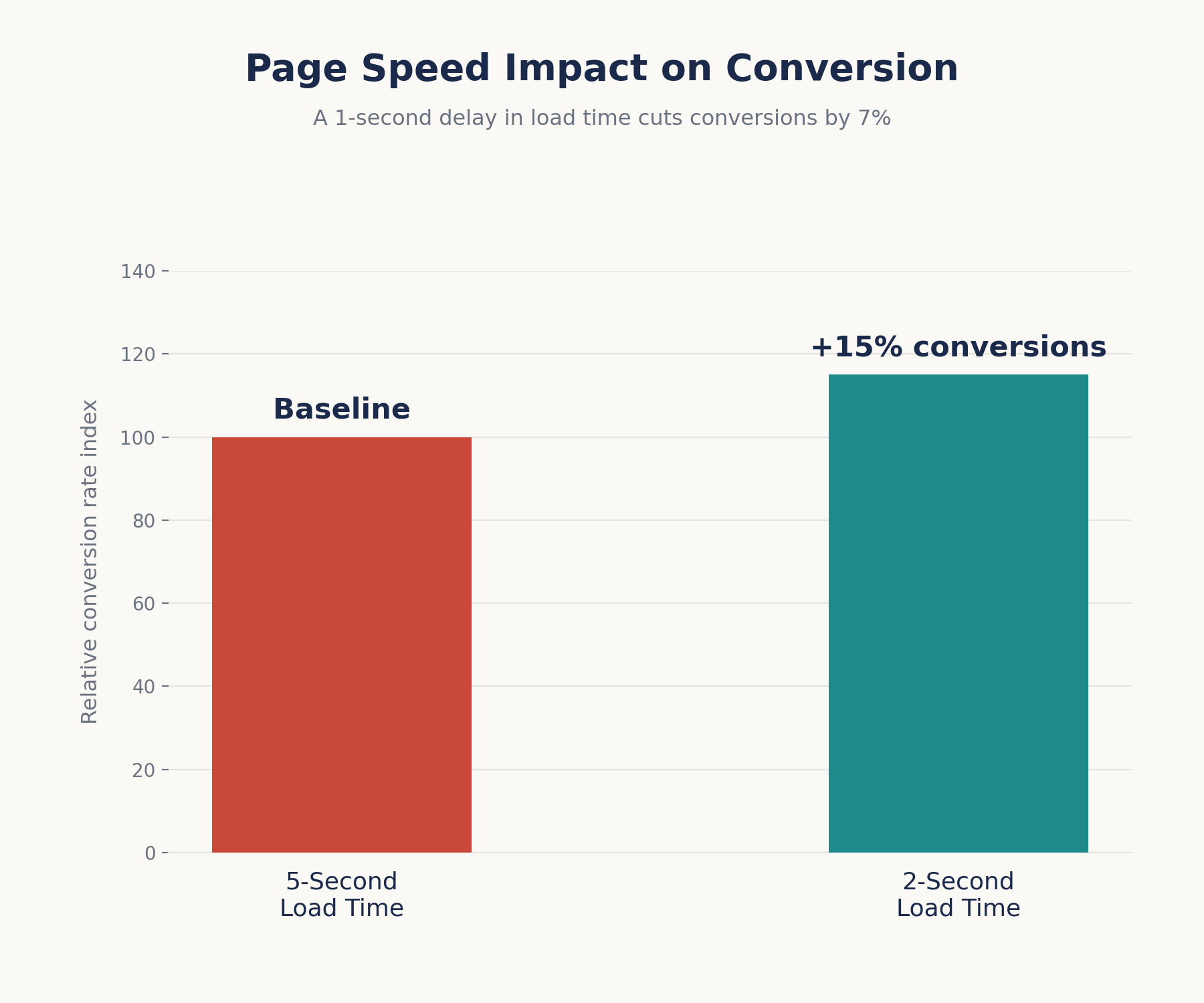 Page speed conversion impact chart