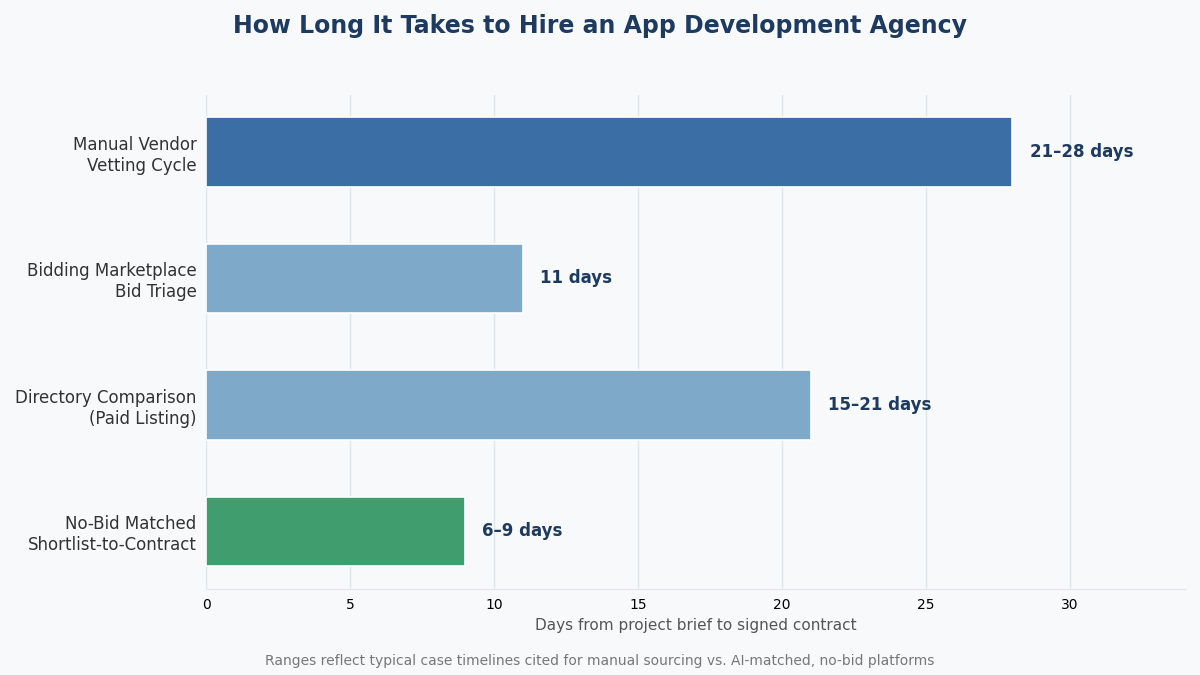 "AppFutura alternatives time to hire chart"