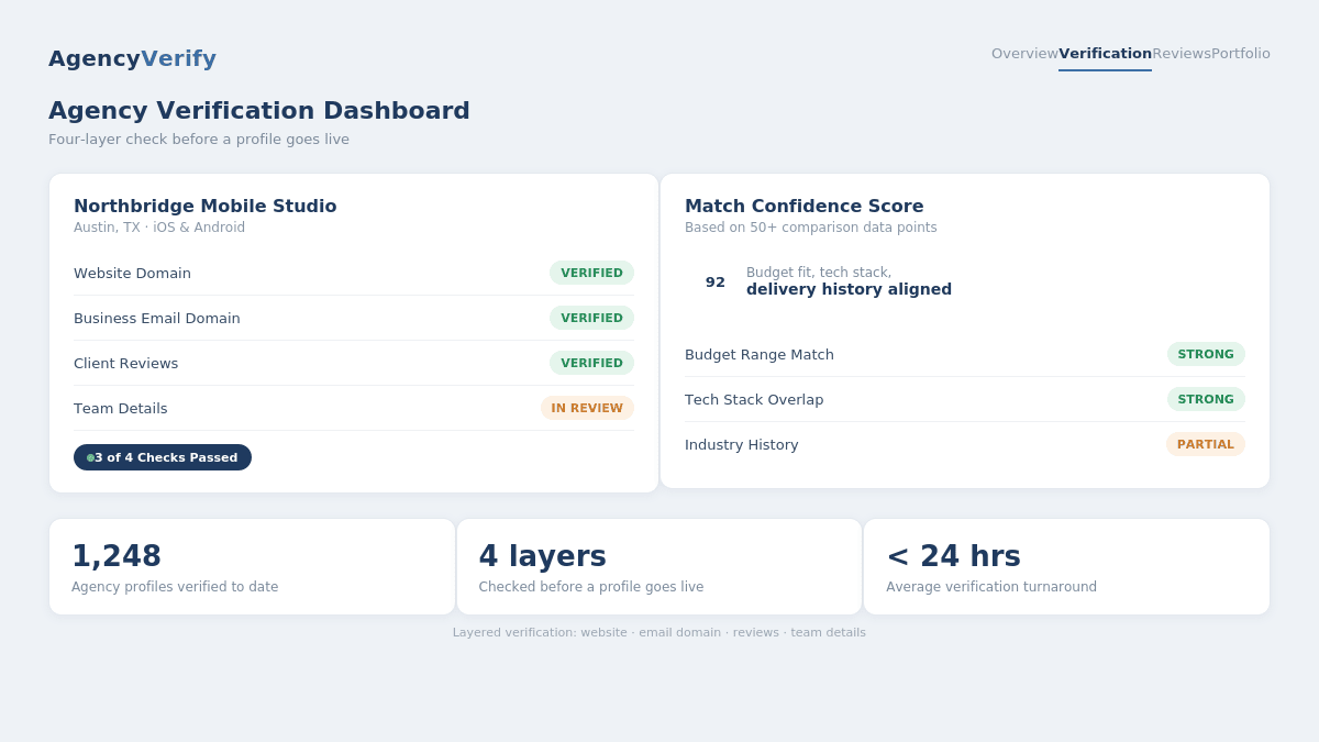"AppFutura alternatives agency verification dashboard"