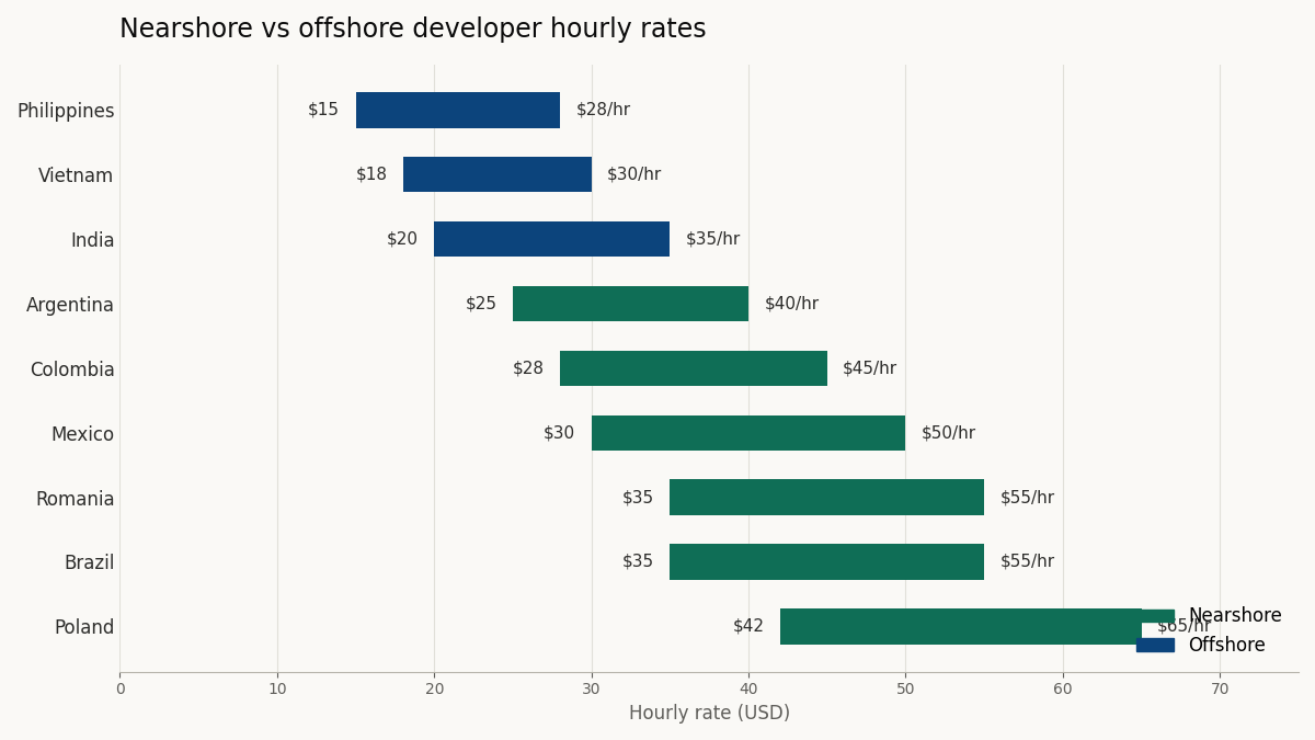 "Nearshore vs offshore software development rates"