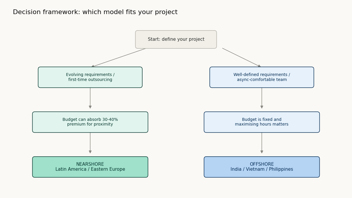 "Nearshore vs offshore decision framework wireframe"