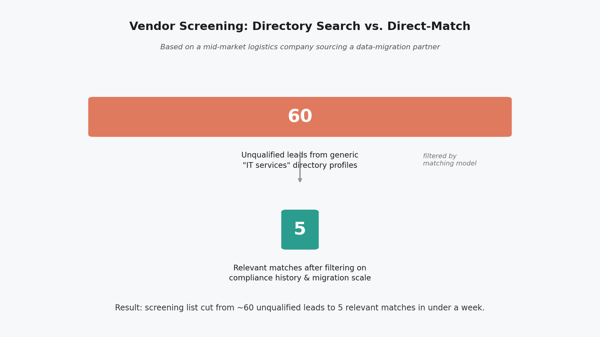 vendor screening funnel g2 alternatives