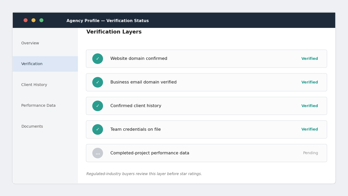 agency verification dashboard g2 alternatives
