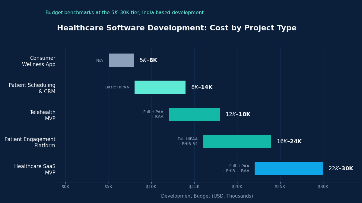 Healthcare software development cost benchmarks chart"